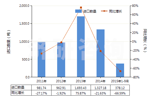 2011-2015年9月中國尼龍-6，6彈力絲（每根單紗細(xì)度超過50特）(HS54023212)進口量及增速統(tǒng)計